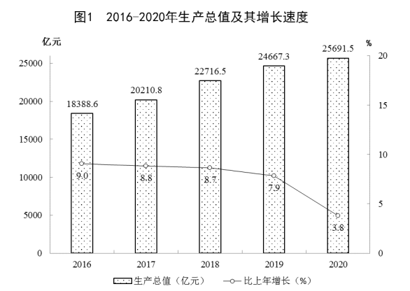 2020年后国民经济总量统计_再见2020你好2021图片