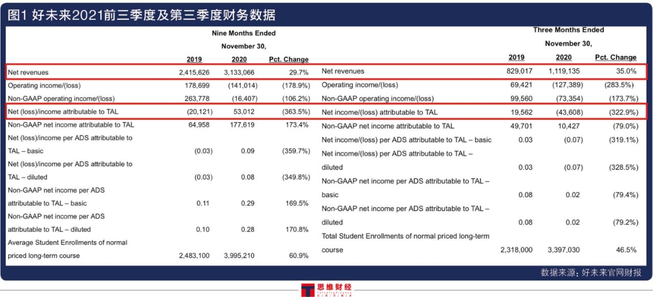 营销费用飙升67%净利盈转亏 好未来商誉高企遭顶格处罚(图2)