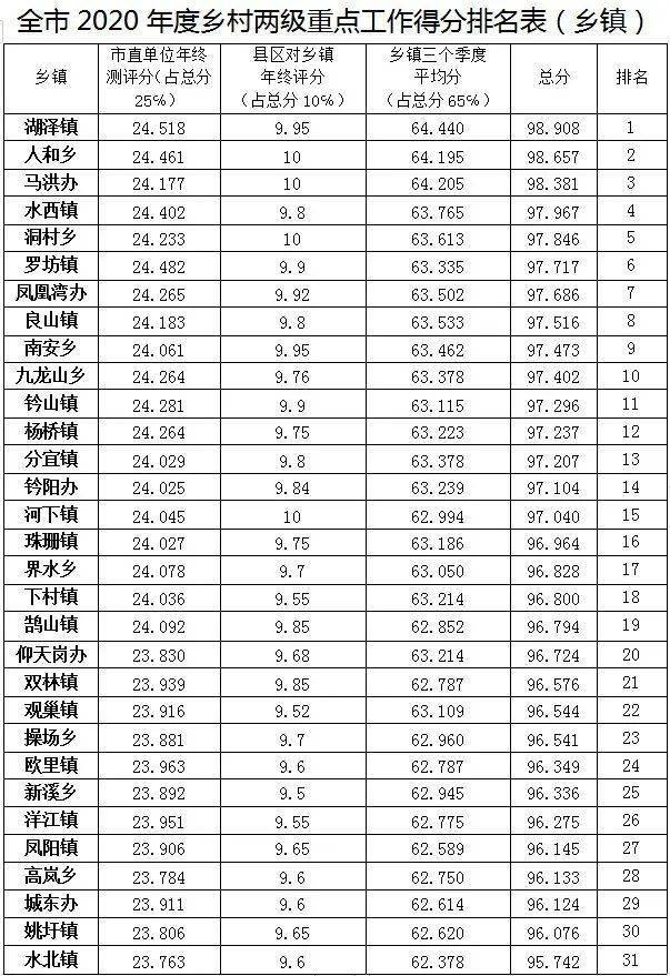 新余幼儿园排行榜_重磅发布!新余这项工作排名出炉……