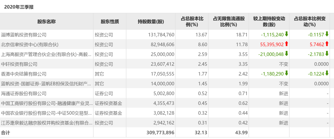 蓝帆医疗商誉爆雷大跌逾4%!私募高毅、公募融通均“明升体育踩雷”(图2)