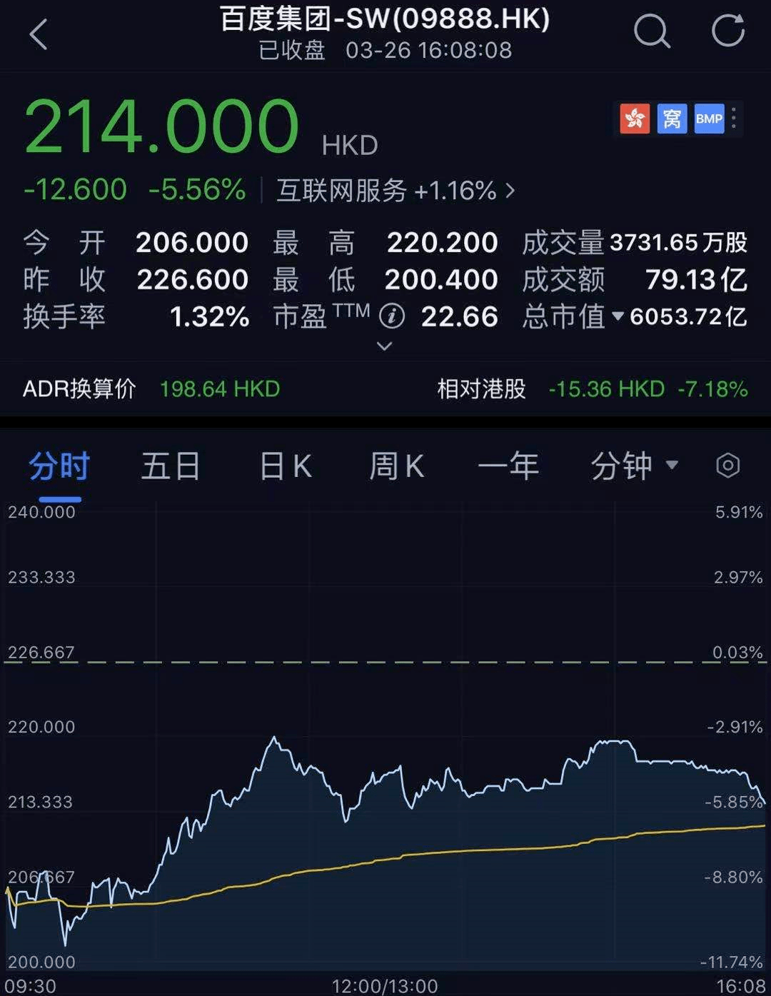 个股| 百度上市后4交易日暴跌15%，2024年才能量产电动车，市场信心退了？_搜狐网