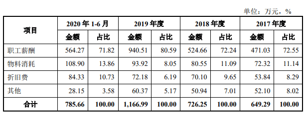 騰景科技首日漲55% 2項發明專利變5項恰過科創板門檻 科技 第10張