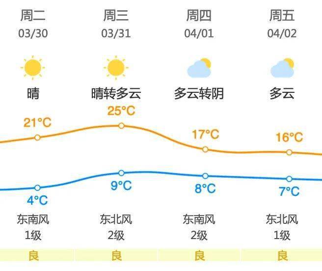 昌平地区3月27日 星期六 天气预报 尾号限行 未来