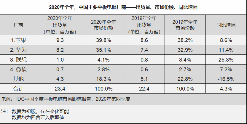 小米聯想紮堆做平板，安卓真的還有機會嗎？ 科技 第4張