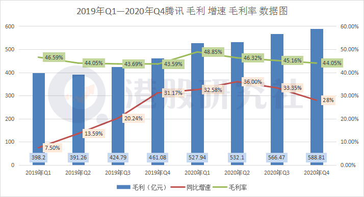 2020腾讯游戏gdp_腾讯2020年营收4820.64亿增28 ,多项业务录得两位数增长