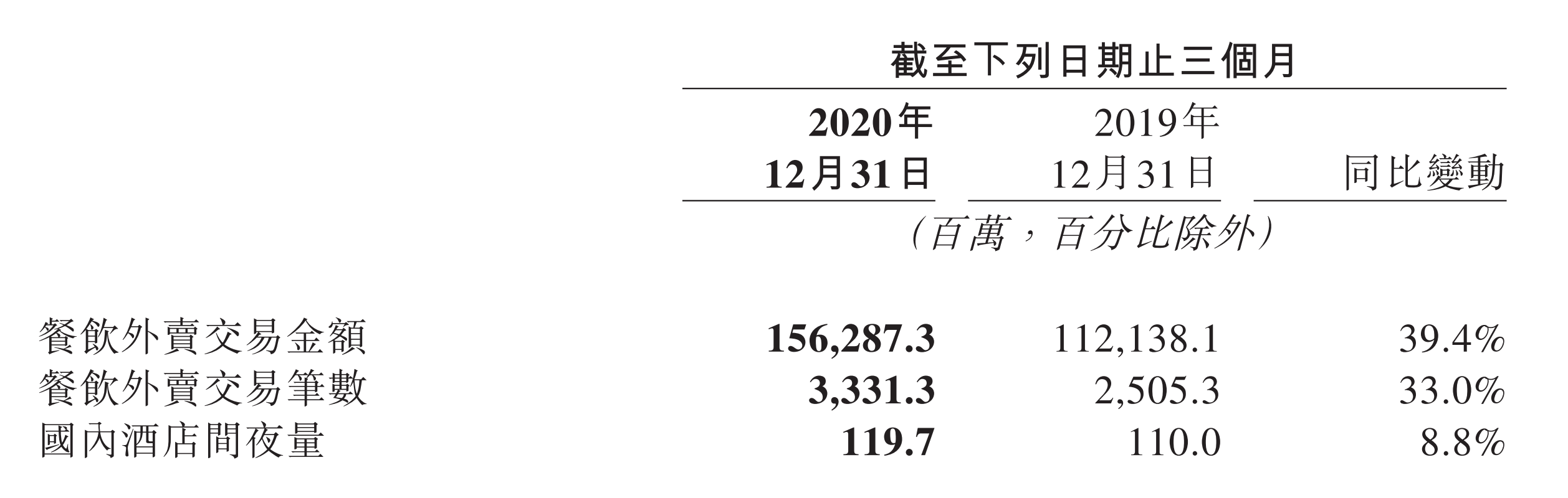 焦點分析｜賣菜果然很燒錢，但美團的底氣越來越足了 科技 第3張