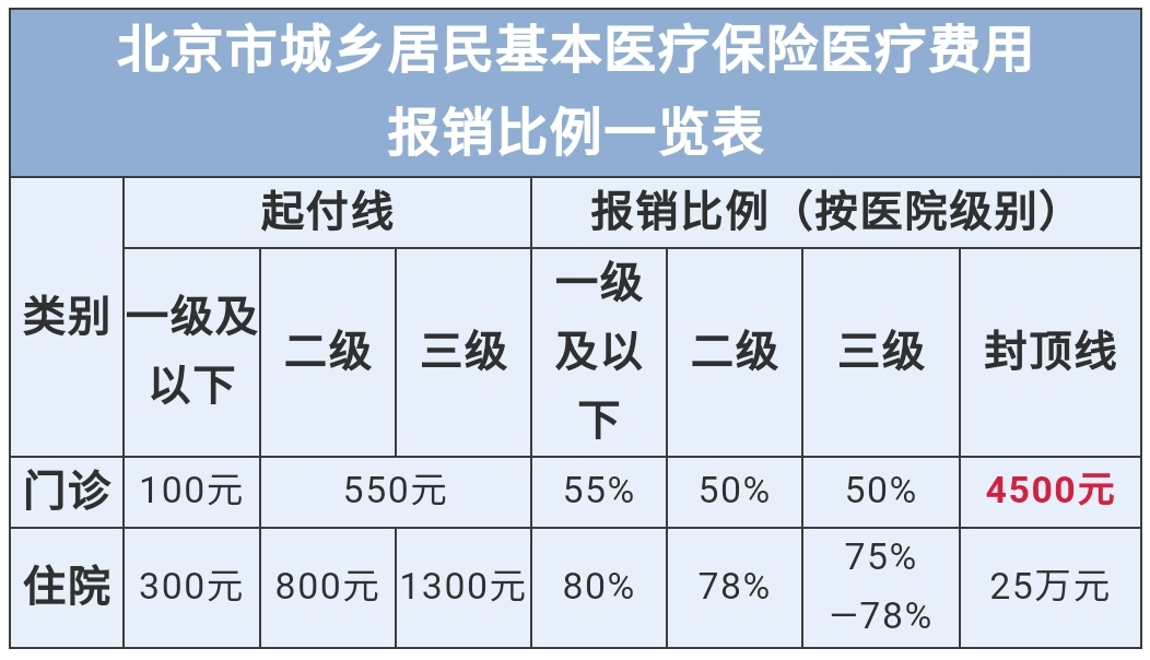 怎麼報銷報多少2021年北京市醫保報銷比例一覽表來了