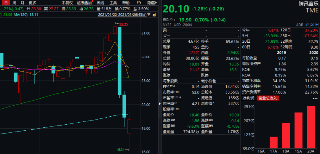 中概股被「血洗」3天，傳奇大佬慘遭三重暴擊：1天虧損654億，創歷史紀錄 科技 第4張