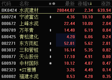 全国水泥价格迎来 涨价潮 概念股全线走高 机构推荐两条投资主线 产能