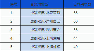 雙流機場航線