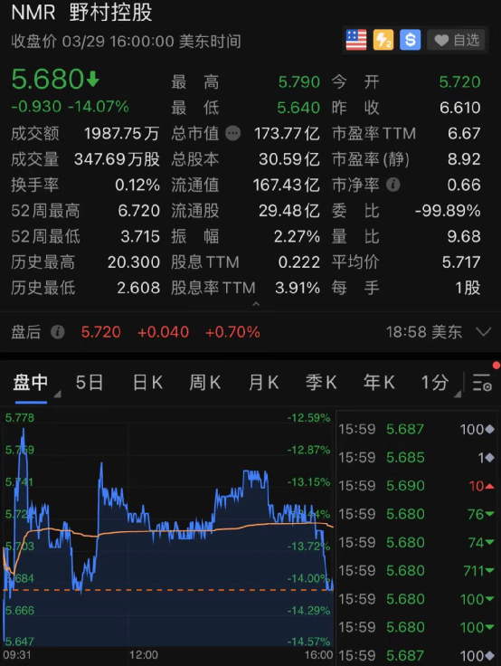 史詩級爆倉，瑞信或巨虧260億！拜登首次關註股市下跌，爆倉中概股最慘超18% 科技 第4張