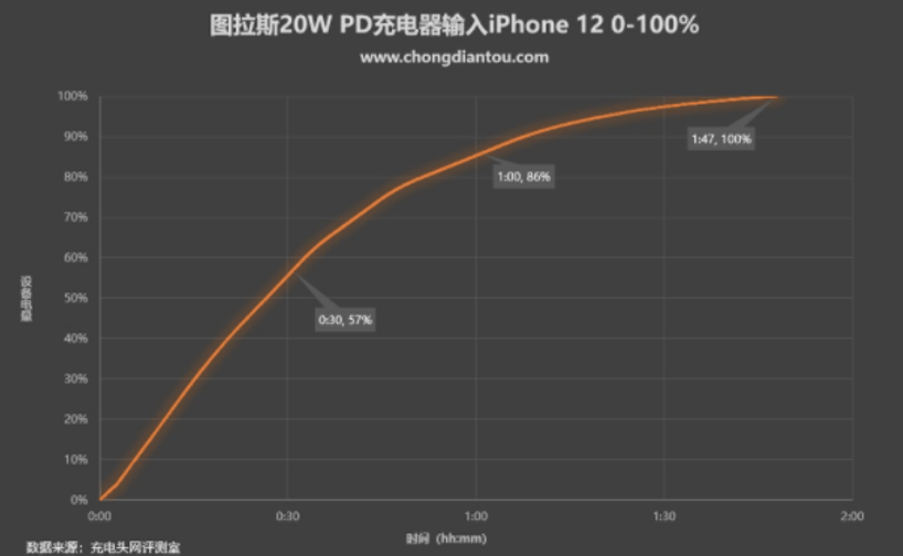 功率|图拉斯小冰块充电头获苹果充电器PD快充认证