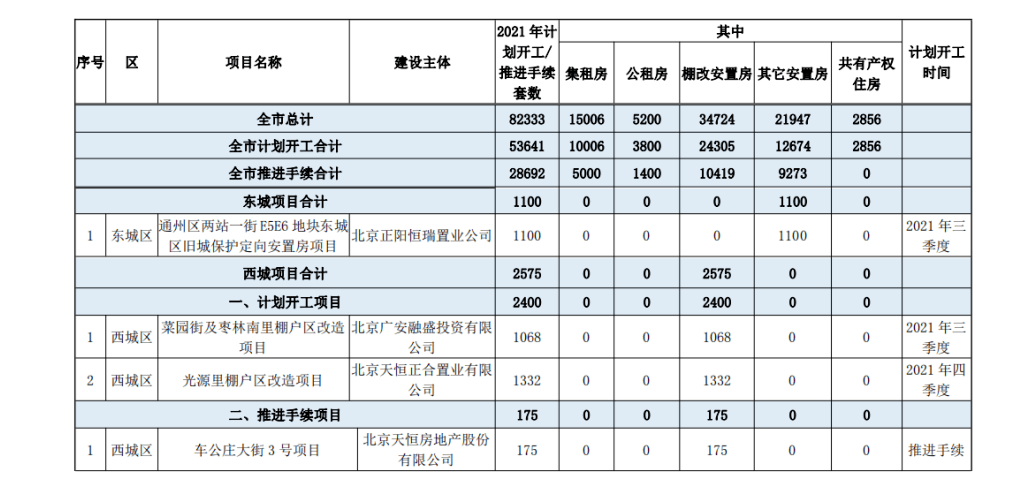 北京正式發佈2021年首批政策性住房開竣工項目計劃