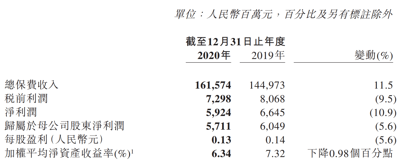 中再保险公布2020年 成绩单 净利润同比下滑5 6 业务