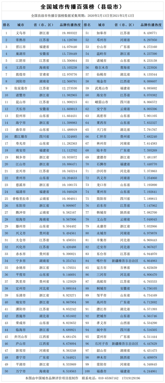 怀仁市gdp在全国县级市排第几_全国县级市2019年度GDP排名 昆山市第一 义乌市第八 30个城市超千亿