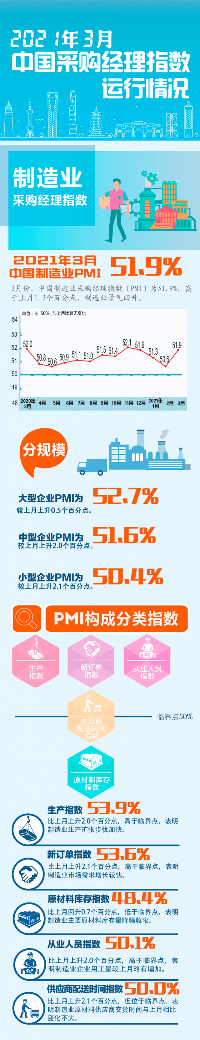 数据,数据|【图解】一图轻松看懂2021年3月PMI数据