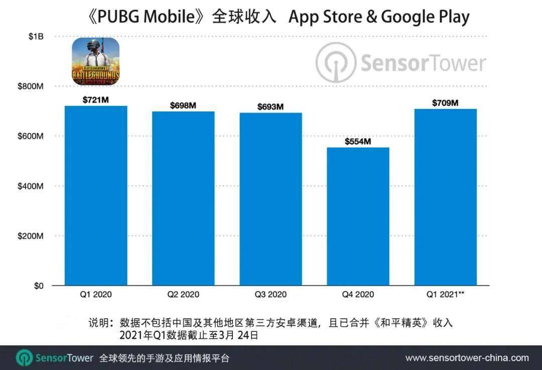 《PUBG手游》全球收入共计51亿美元