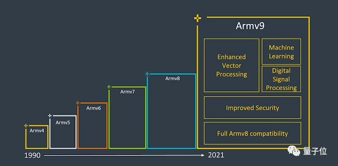 Arm官宣V9架構，用AI和安全對抗英特爾，最快今年年底用上 科技 第1張