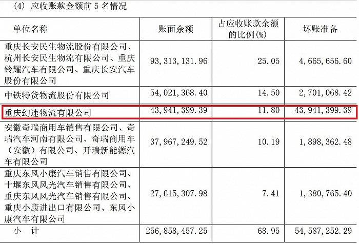 昔日大客戶成被執行人，大額計提壞帳，三羊馬還好嗎？ 科技 第4張