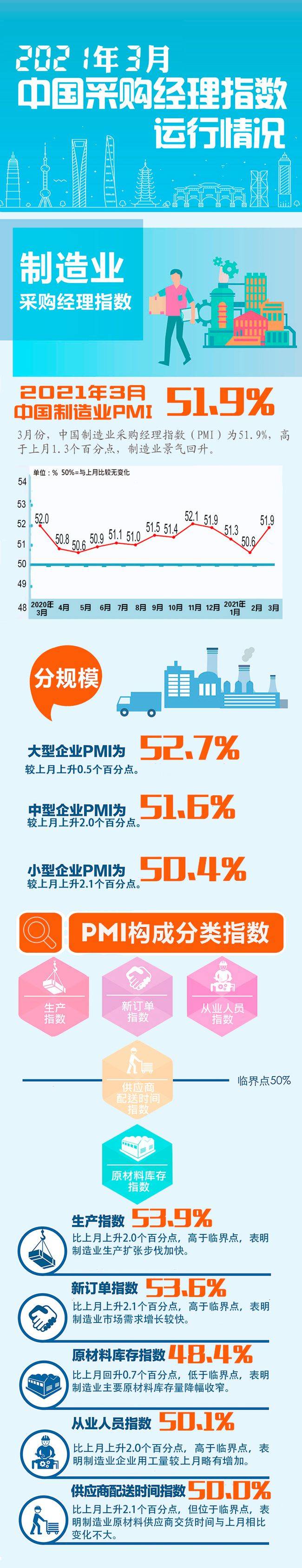 数据,数据|【图解】一图轻松看懂2021年3月PMI数据~