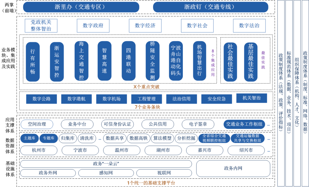 浙江省交通数字化改革行动方案来了