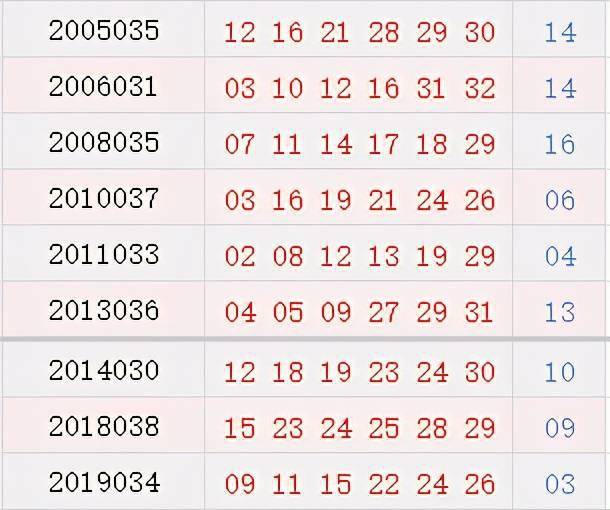 歷史上今天雙色球開了哪些號!兩張表一覽