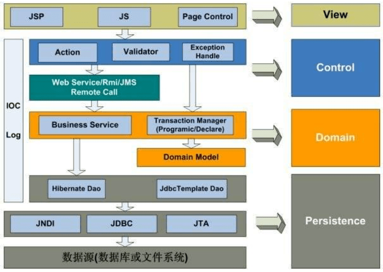软件架构设计分层模型和构图思考