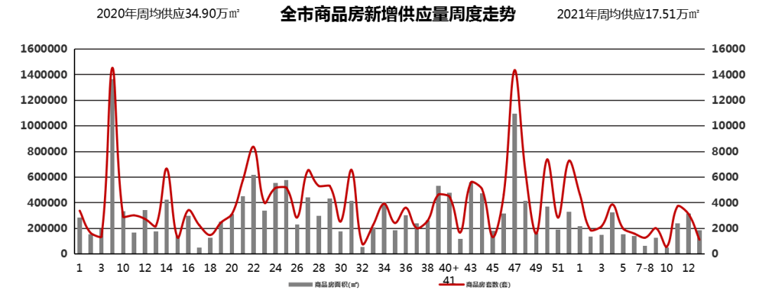 2021西安房地產市場週報202103220328