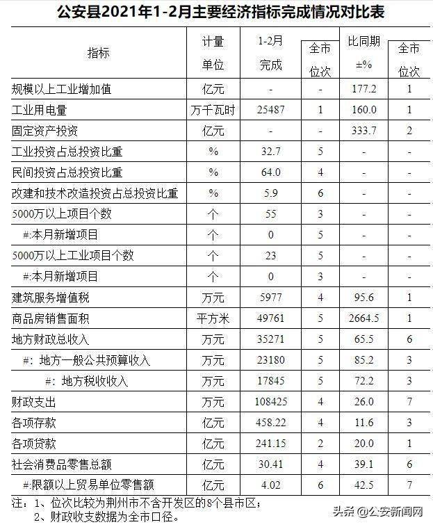 湖北公安县2021年gdp_18省份公布一季度GDP增速 这6个省市跑赢全国,湖北暂列第一