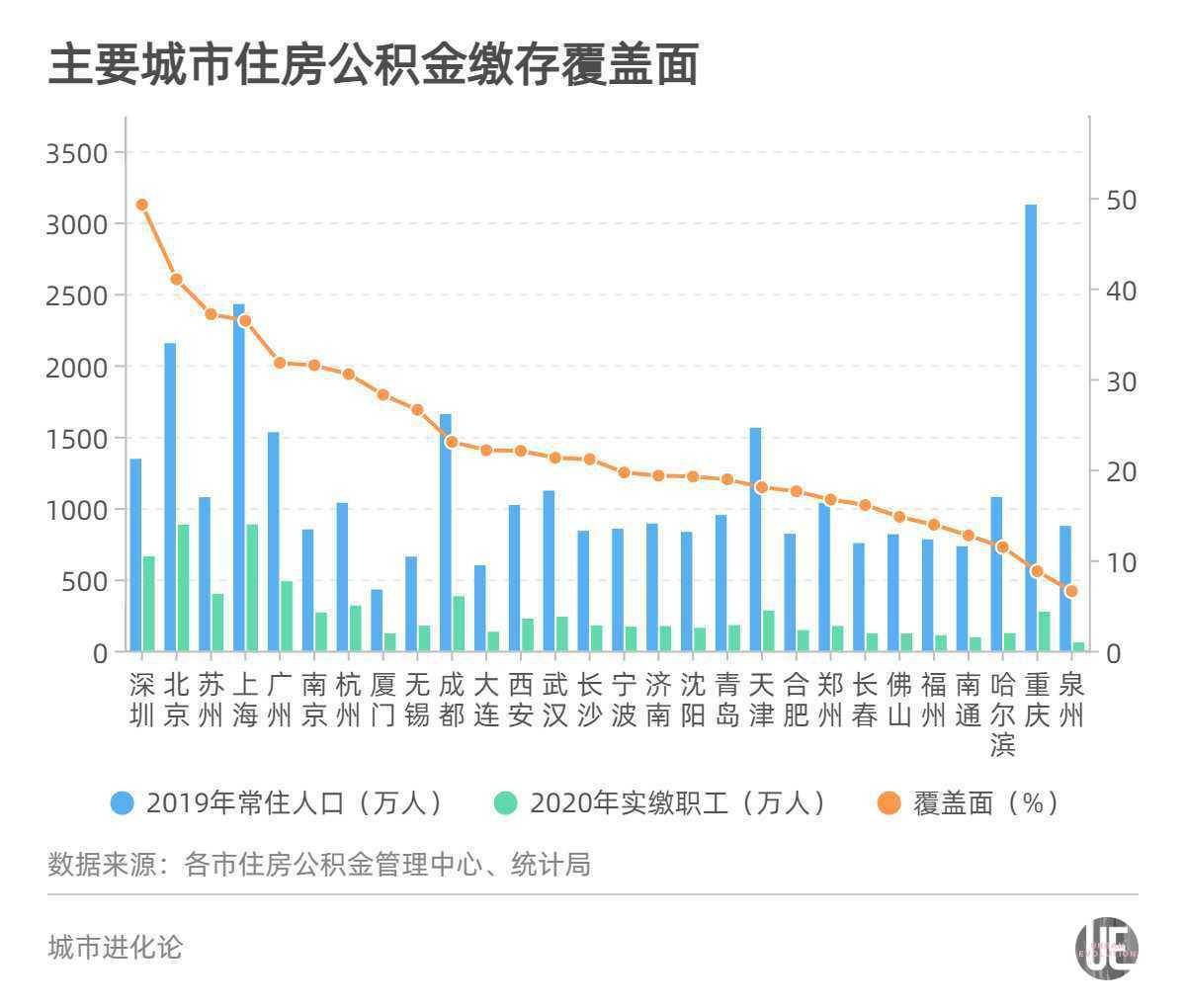 城市常住人口排名2020_惠州市2020年常住人口(2)