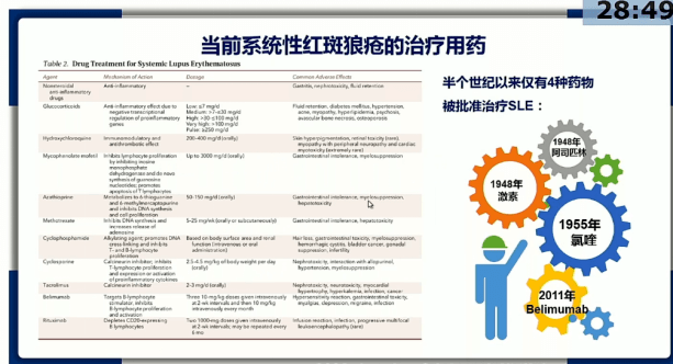 從1948年開始,阿司匹林和激素最早被批准用於sle的治療,接著1955年羥