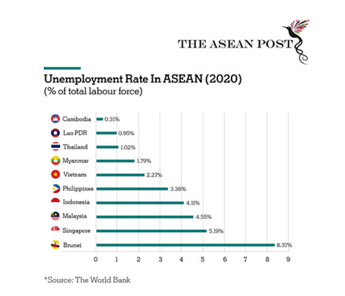 东盟最低失业率国家 柬埔寨 文莱