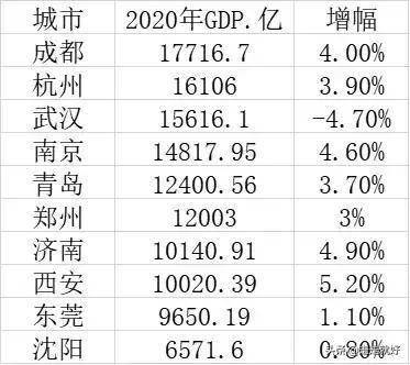 八所GDP_八大GDP欲破万亿热力图城市对比