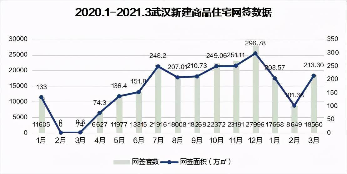 武汉东西湖区2021第一季度gdp_2021年一季度武汉市房地产市场数据分析报告(2)