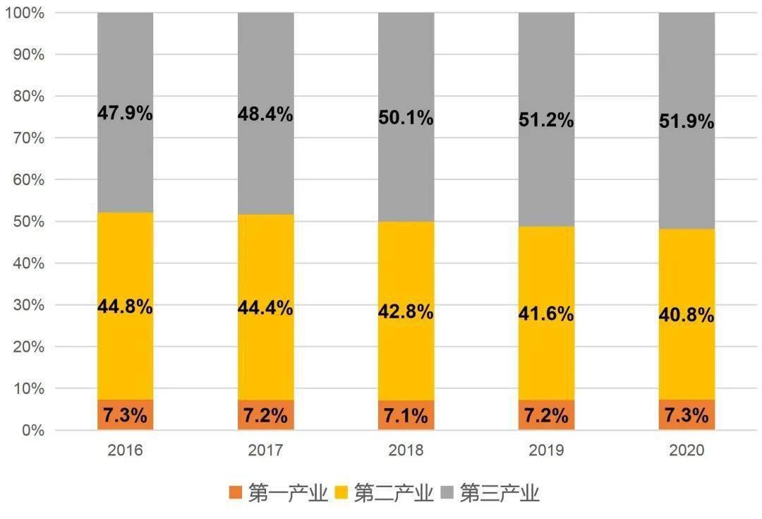 烟台市gdp2020年_2016 2020年烟台市地区生产总值 产业结构及人均GDP统计(3)