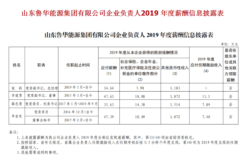 山东省属企业负责人2019年年薪公布