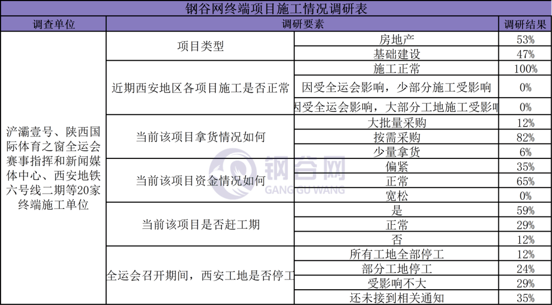 很多項目都是按照項目進度回款,對於全運會期間,西安工地是否會有停工