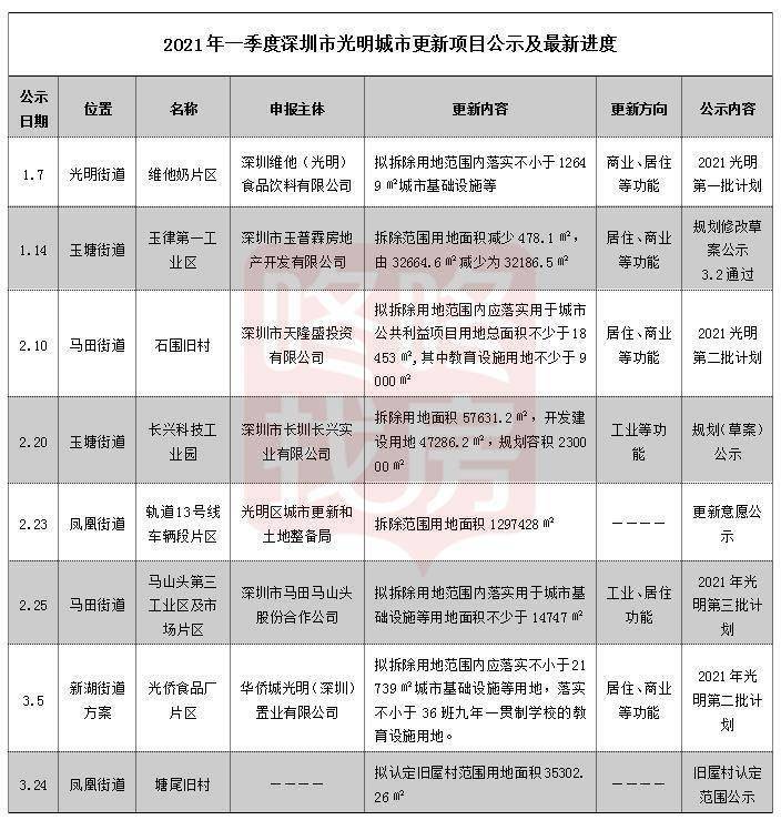 速看深圳97个旧改项目最新进度来了白石洲沙井金蚝小镇