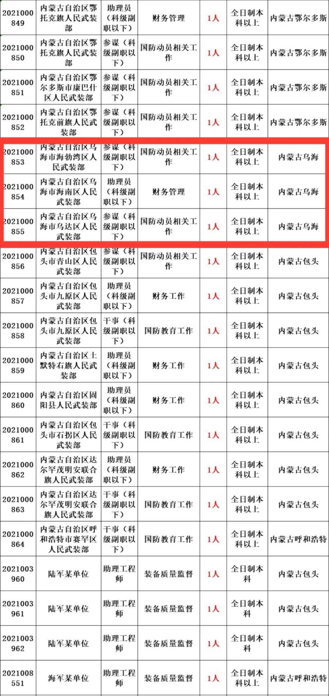 乌海人口2021_2021乌海市事业单位招197人,本科及以上学历仍占主体地位