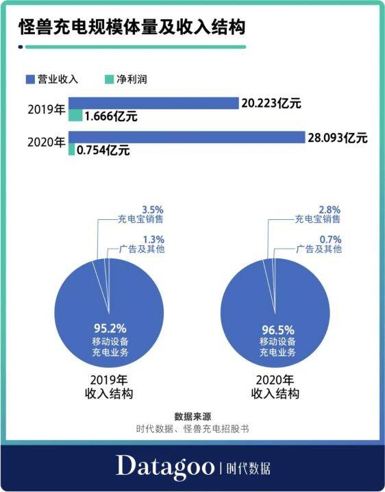 怪兽|疯狂涨价的共享充电宝，是割韭菜，还是缺钱？