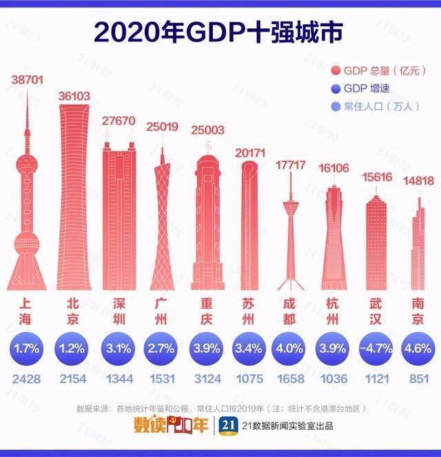 全国30强城市排名GDP人均_人均GDP全国第1,中国百强城市前10,江苏这座城市实力惊人!