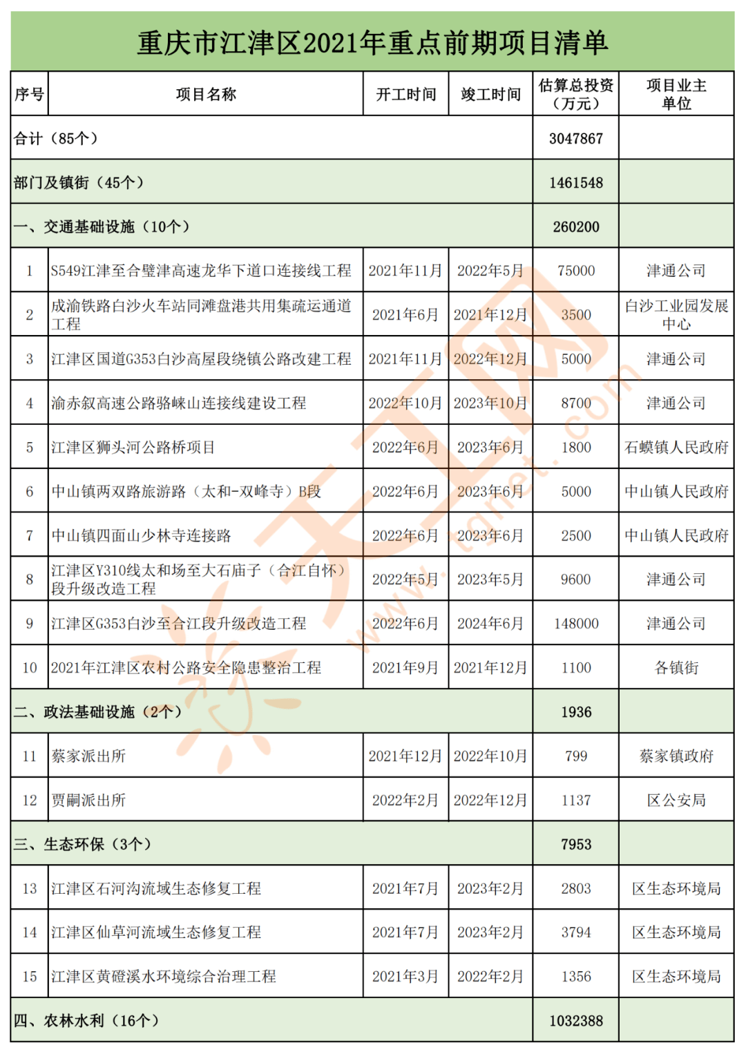 江津区2021年gdp_江津白沙2021年规划图