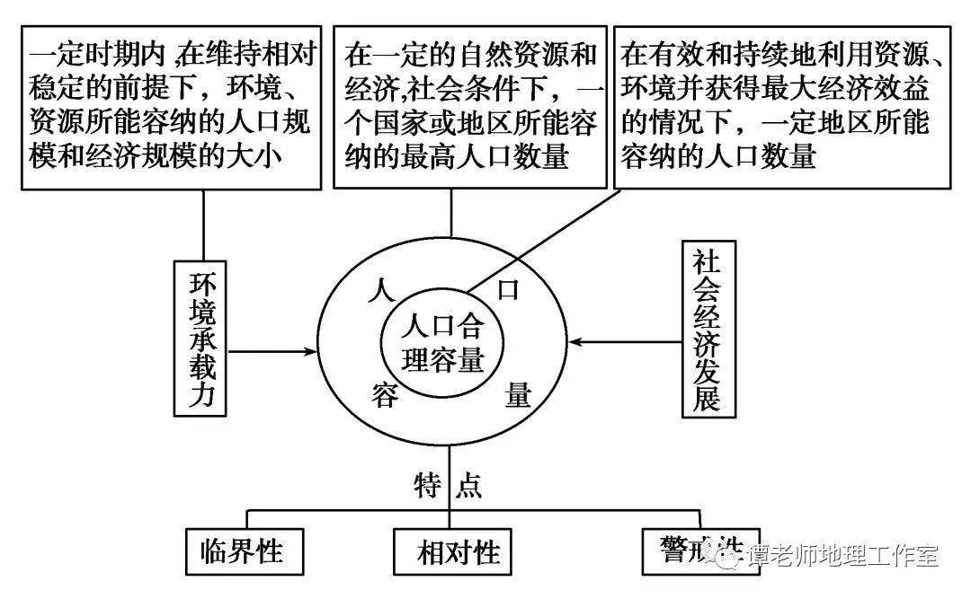 阐述人口 资源与环境三者的关系_人口资源环境的关系图(2)