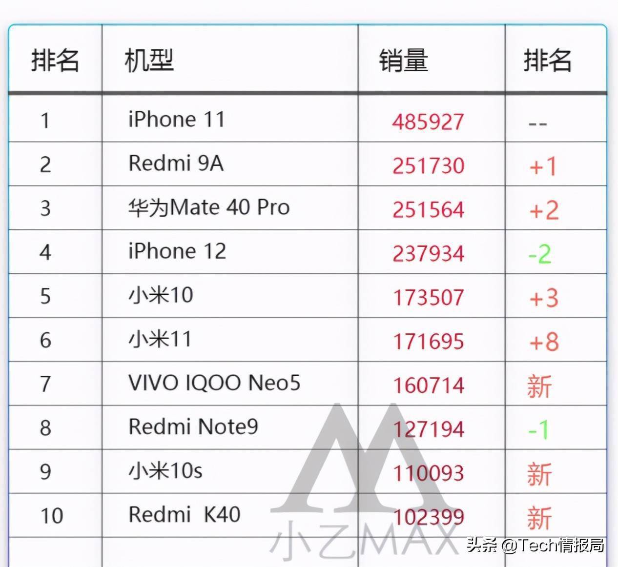 手机销售排行_京东公布4月手机销量榜单,一加手机成为大多数学生的首