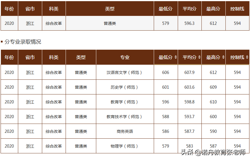 曲阜師範大學2020年錄取分數線