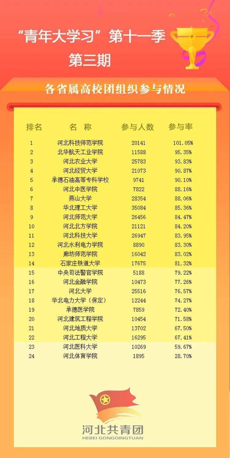 学生团员注册成为志愿者的比例 学生团员注册成为志愿者的比例