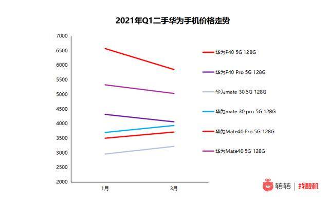 手机|转转集团发布《2021年第一季度手机行情报告》