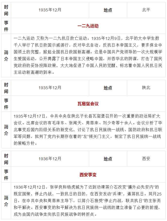 中共黨史大事記簡表1919年1949年