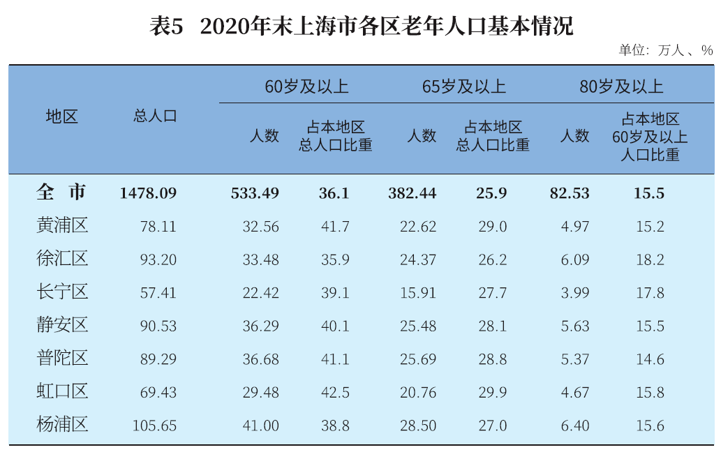 上海百岁人瑞已达3080人！这些区百岁寿星最多