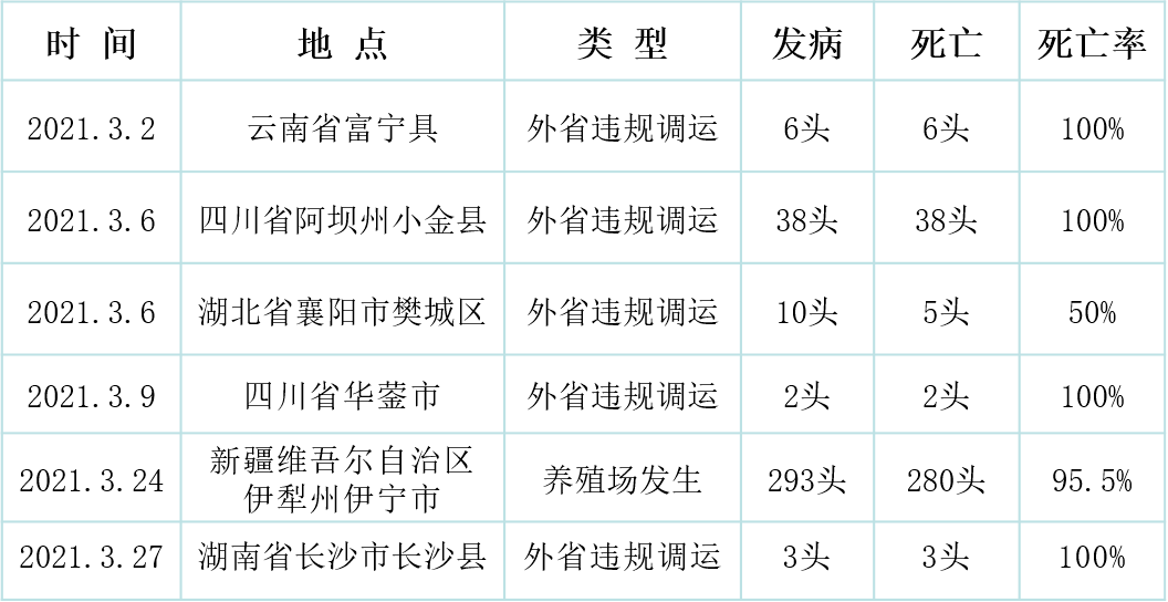 疫情发生后,当地立即按照要求启动应急响应,科学划定疫点,疫区和受